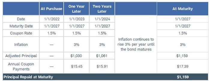 Chart shows principal adjustment and coupon payments for a hypothetical 5-year TIPS with an initial principal value of $1,000 and a 1.5% coupon rate. Example assumes 3% annual inflation. At maturity, the principal repaid would be $1,159 and the annual coupon payment would have risen to $17.39.