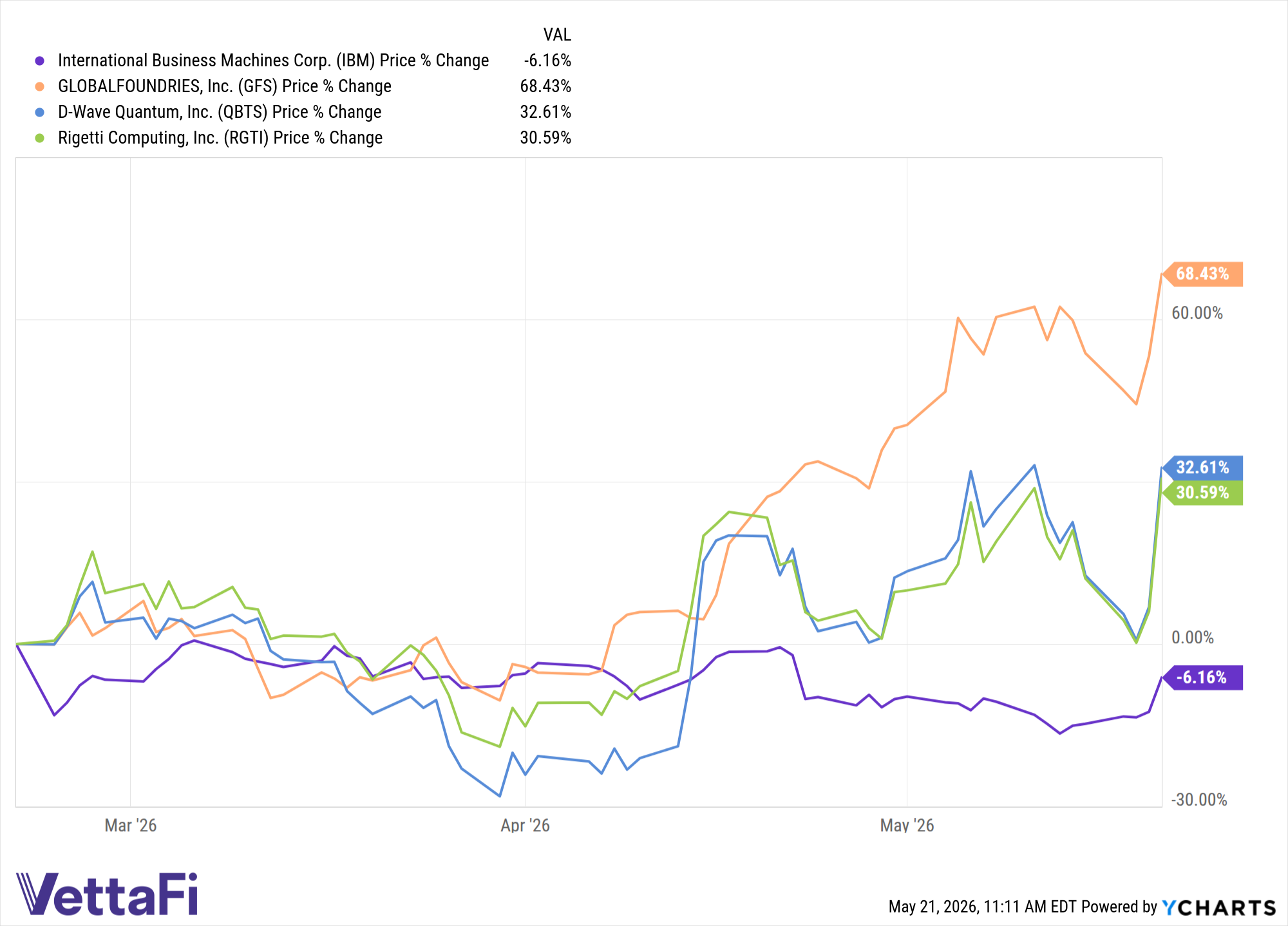IBM Chart