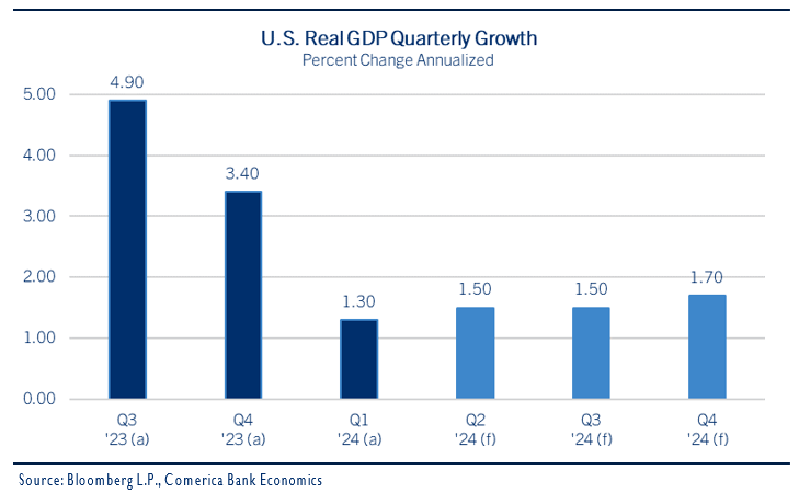U.S. Real GDP
