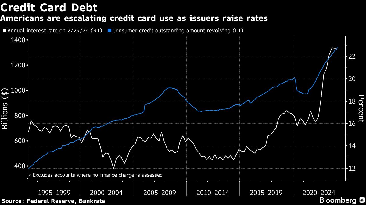 credit card debt
