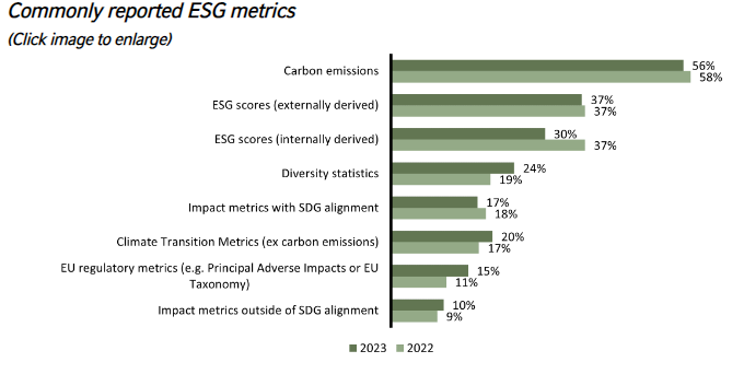 Commonly reported ESG metrics