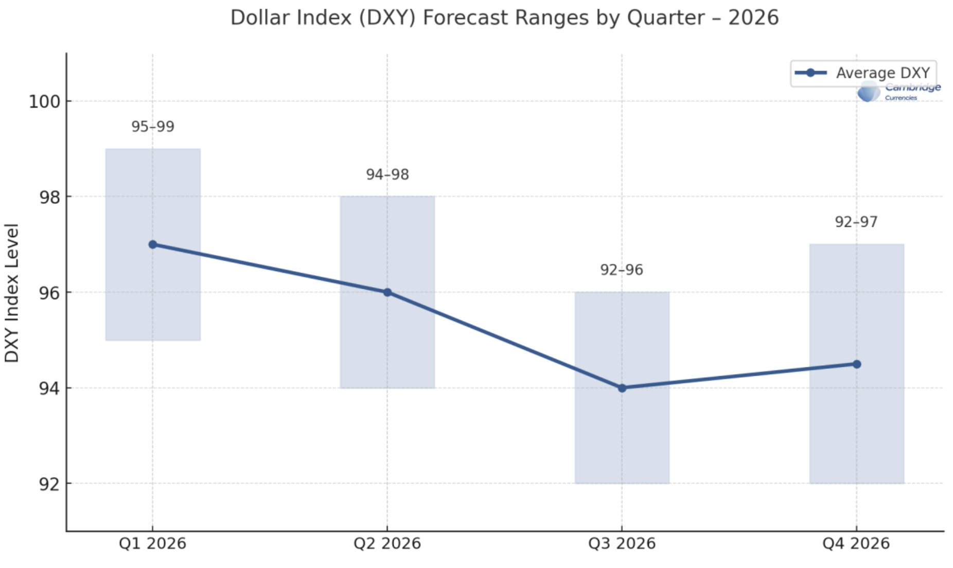 dollar index