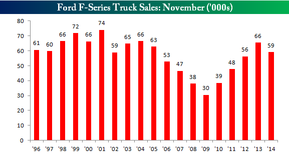 Ford f150 November
