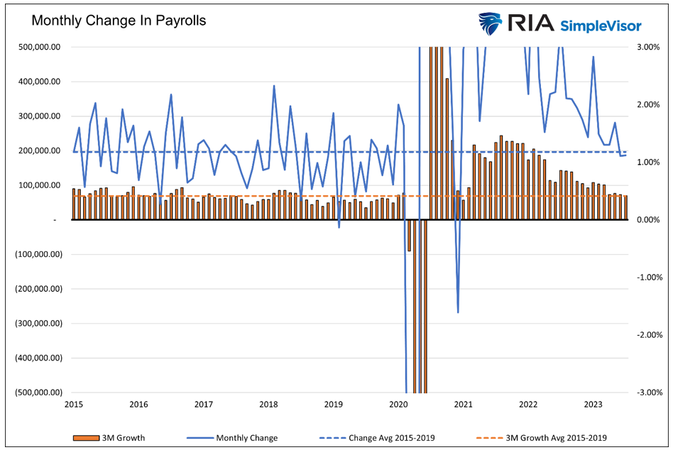 monthly change in payroll