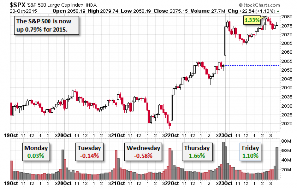 SPX-five-day