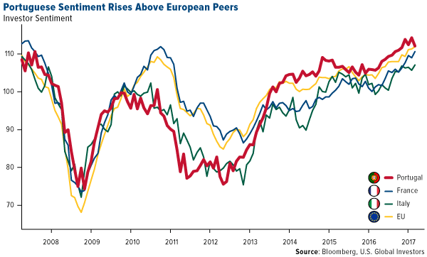 Portuguese sentiment rises above European peers
