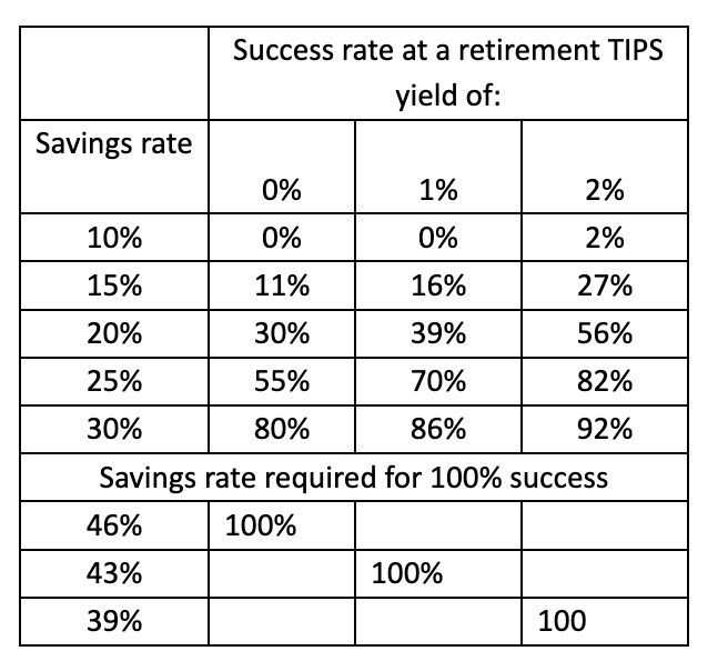 Success Rate at a retirement TIPS