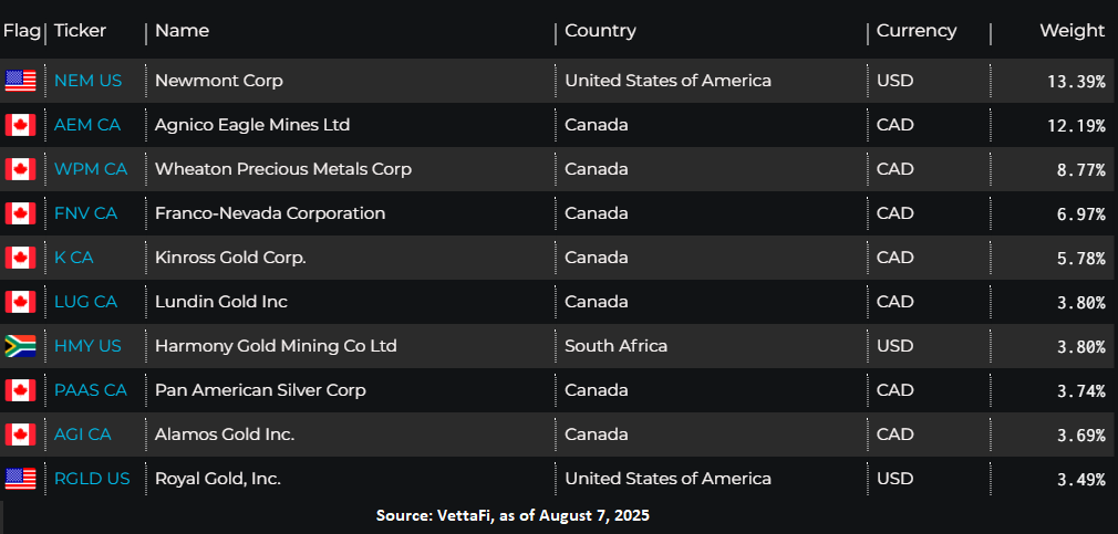 SGDM holdings - 8_7_25