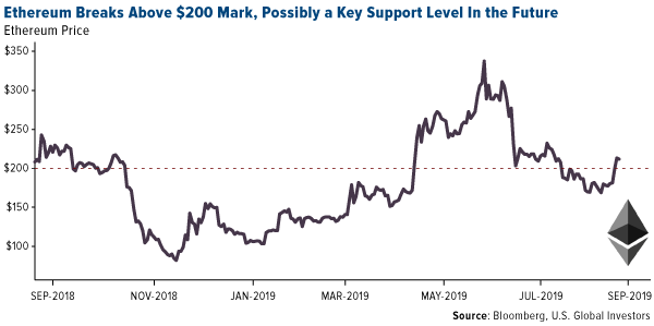 Ethereum breaks above 200 mark possibly a key support level in the future