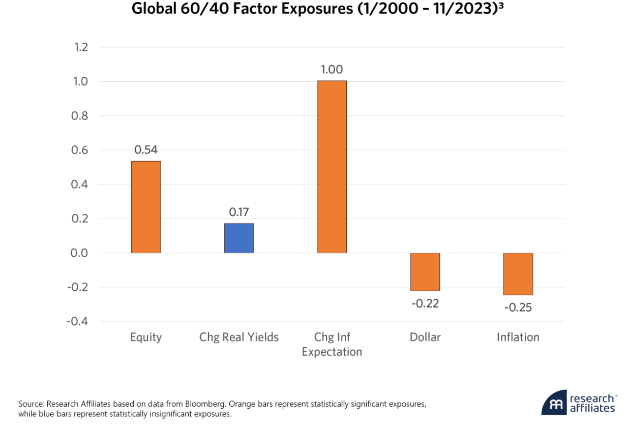 factor exposure