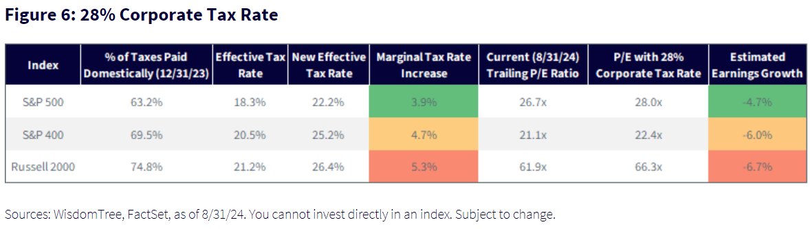 28 Percent Corporate Tax Rate