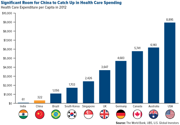 Significant Room for China to Catch Up in Health Care Spending