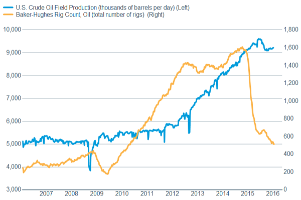 Rigs have fallen and production is starting to follow