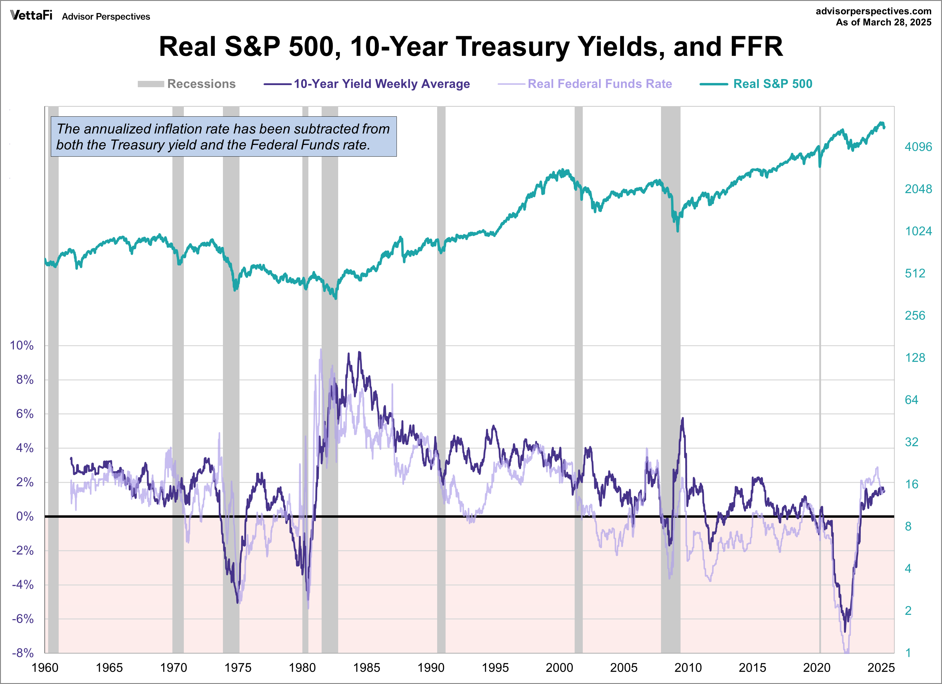 10-year bond yield, fed funds rate, and inflation since 1962 overlayed with S&P 500 (inflation adjusted)