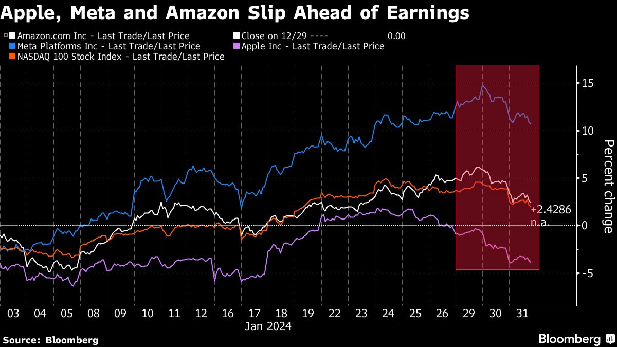 Apple, Meta and Amazon Slip Ahead of Earnings