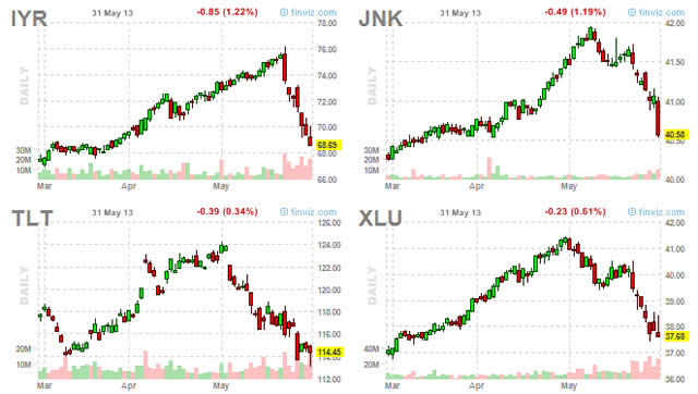 “IYR,JNK,TLT,XLU”
