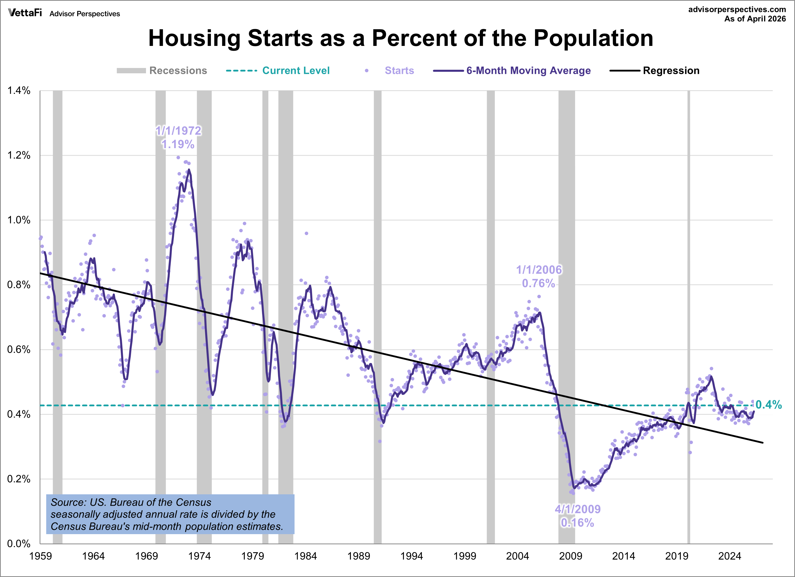 Housing Starts Population-Adjusted