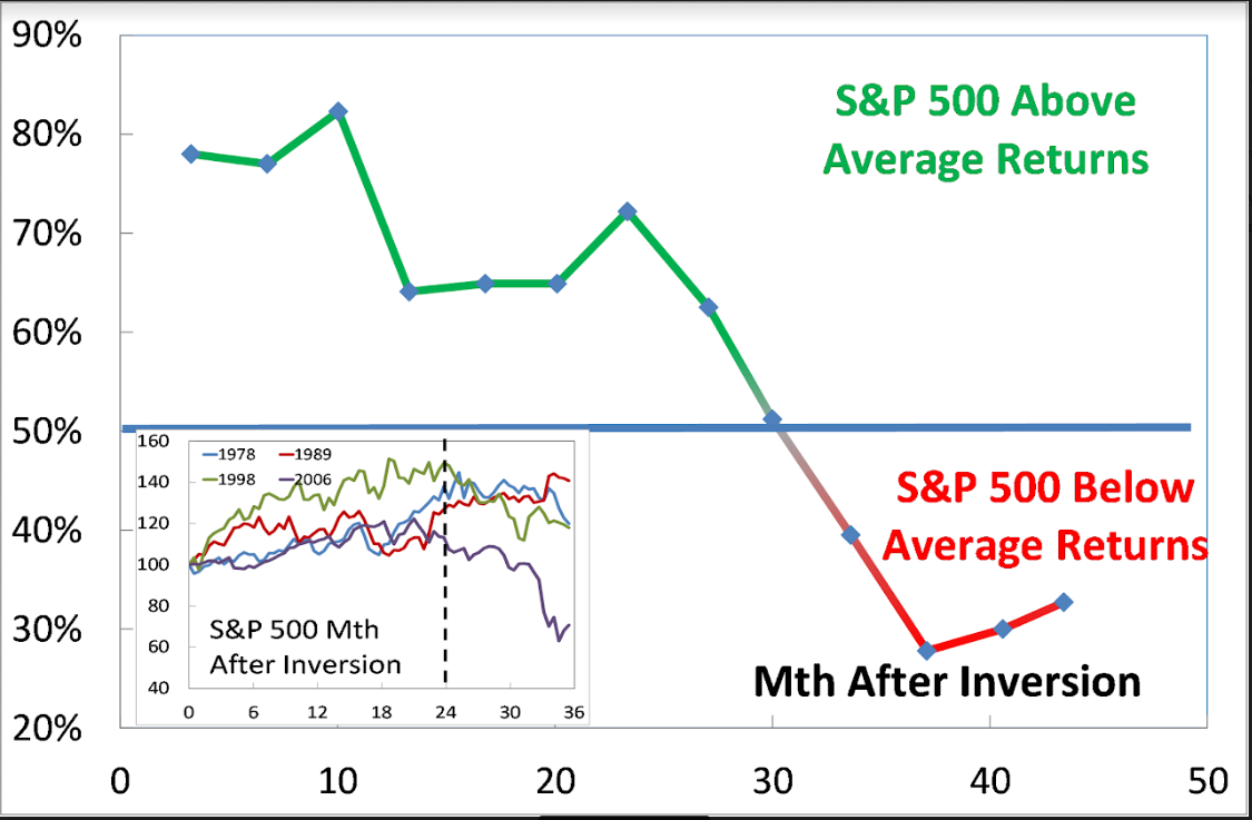 Yield Curve Inversions, Yield Curve Inversions & Media’s Denial Of History