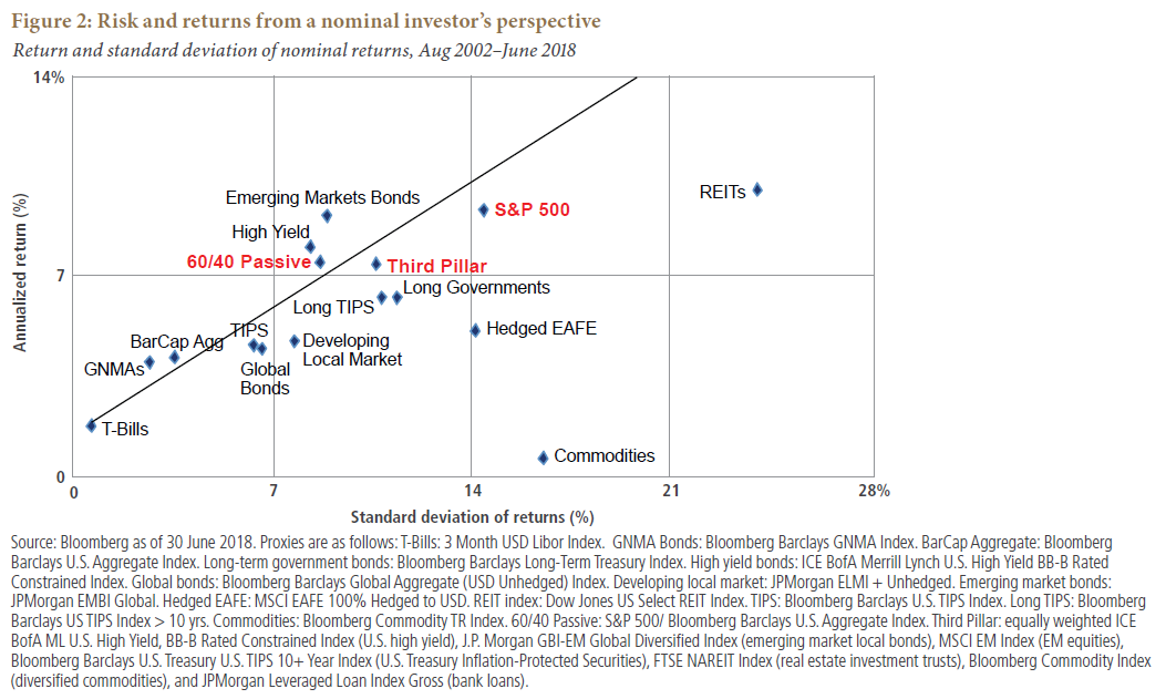 All Asset All Access, Risk and Returns from a Nominal Investor's Perspective Chart All Asset All Access, Risk and Returns from a Nominal Investor's Perspective Chart