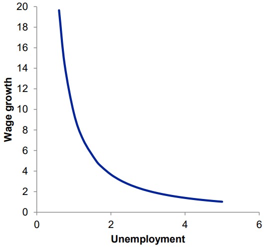 Exhibit 1: The theoretical link between unemployment and wage inflation