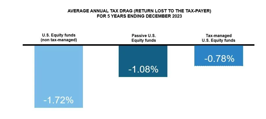 Avg Annual Tax Drag for 5 Years ending Dec 2023