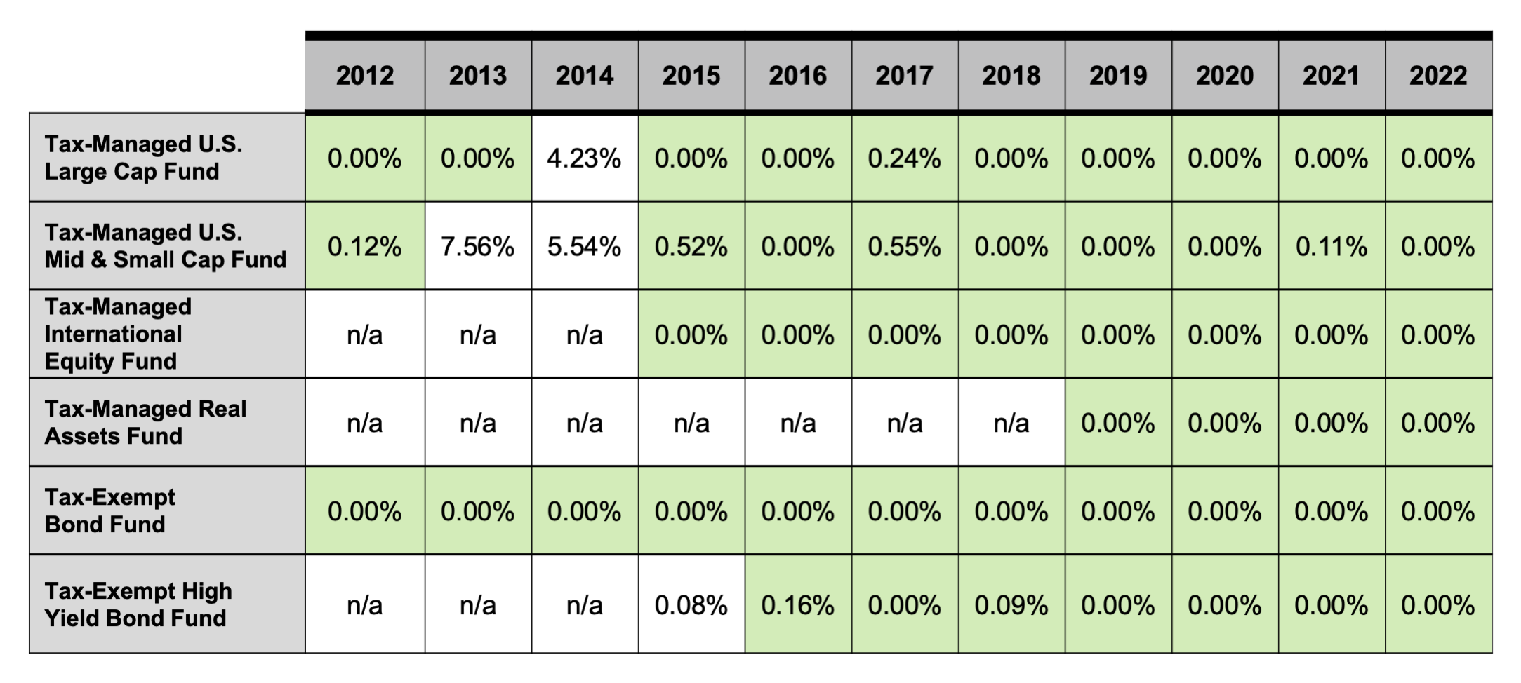 NON-Tax-Managed investment portfolio