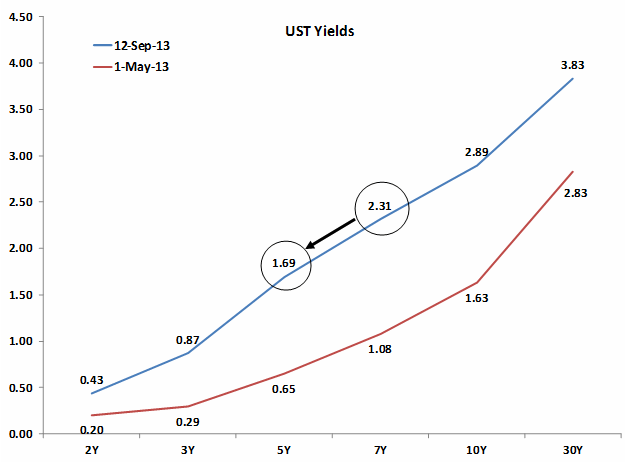 UST Yields