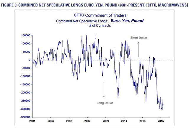 Net Speculative longs