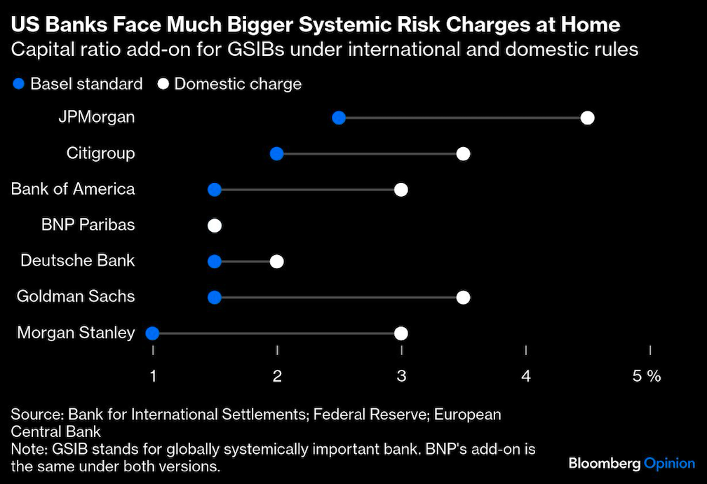 US banks face bigger systematic risk charges