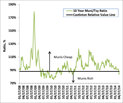 Ratio of 10Y Municipal Yield to 10Y Treasury Yield