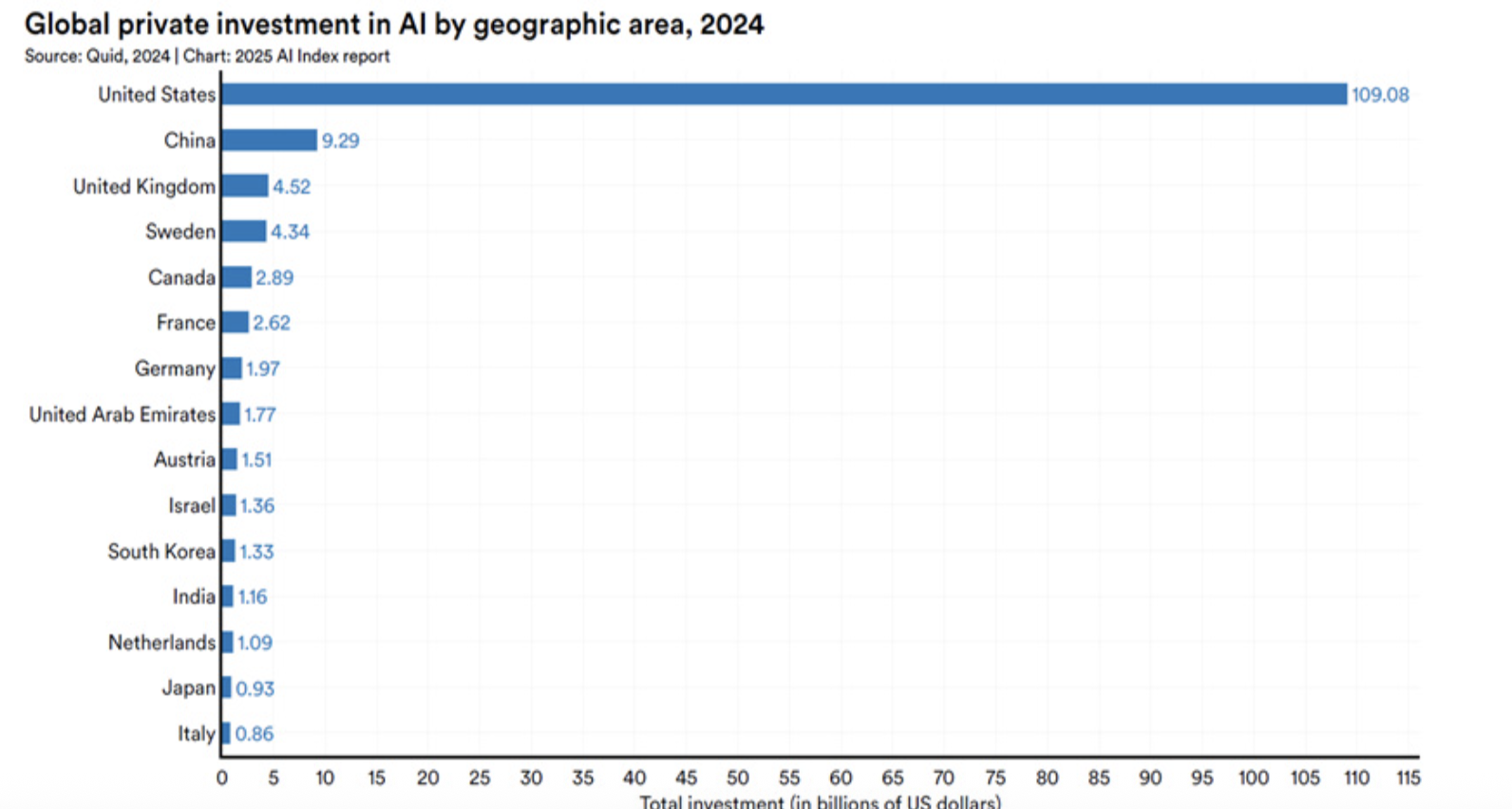 Global Private graph