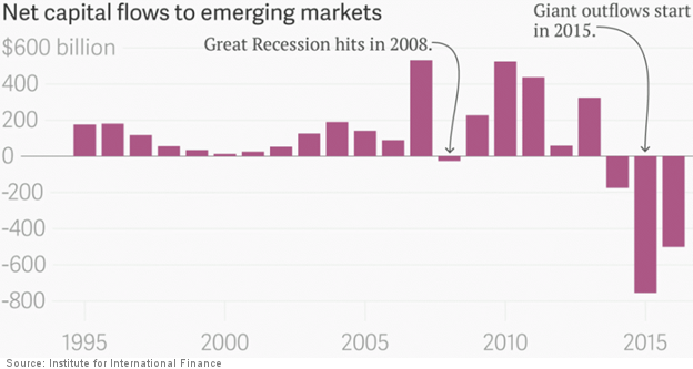 Capital Flows