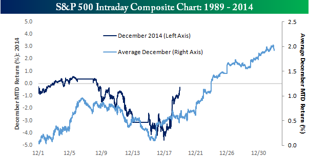 Intraday December