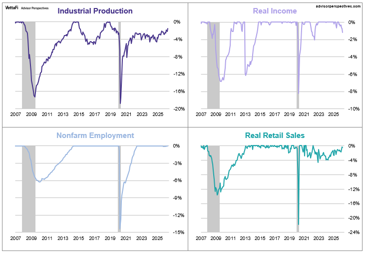 Big Four Indicators Percent Off Highs in Separate charts