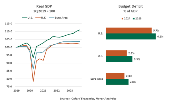 Read GDP and Budget Deficit