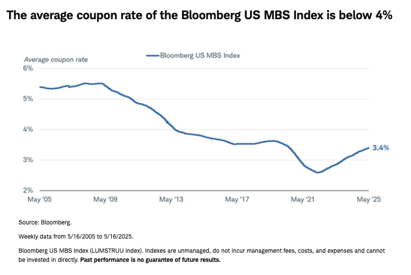average coupon rate of the Bloomberg graph