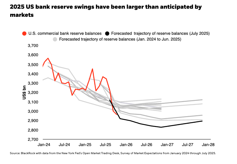 2025 US bank reserve swings have been larger than anticipated by markets