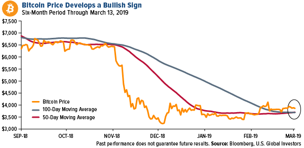 Bitcoin Price Develops a Bullish Sign