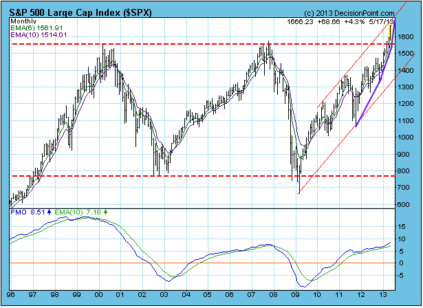 “SP500LrgCapInd”
