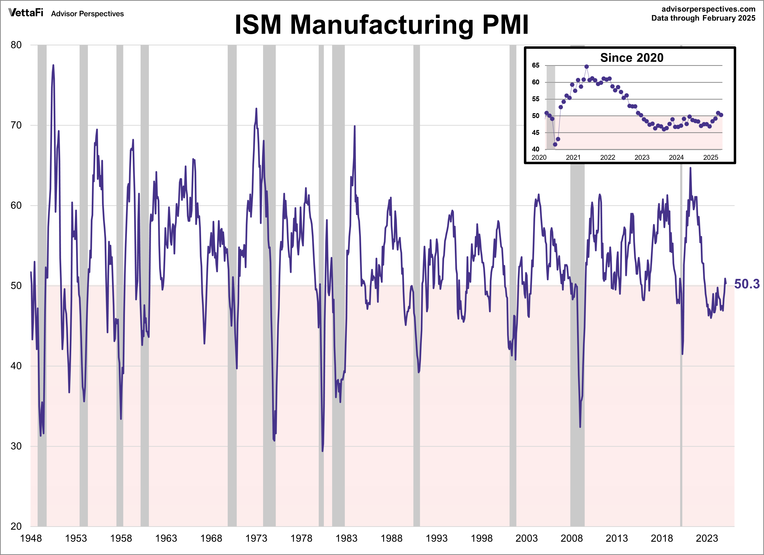 ISM Manufacturing PMI