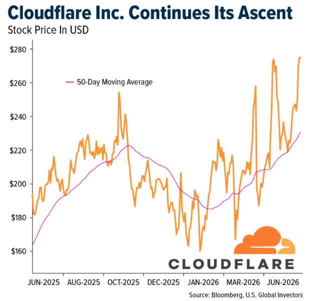 cloudflare-continues-ascent