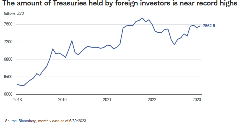 The amount of Treasuries held by foreign investors is near record highs