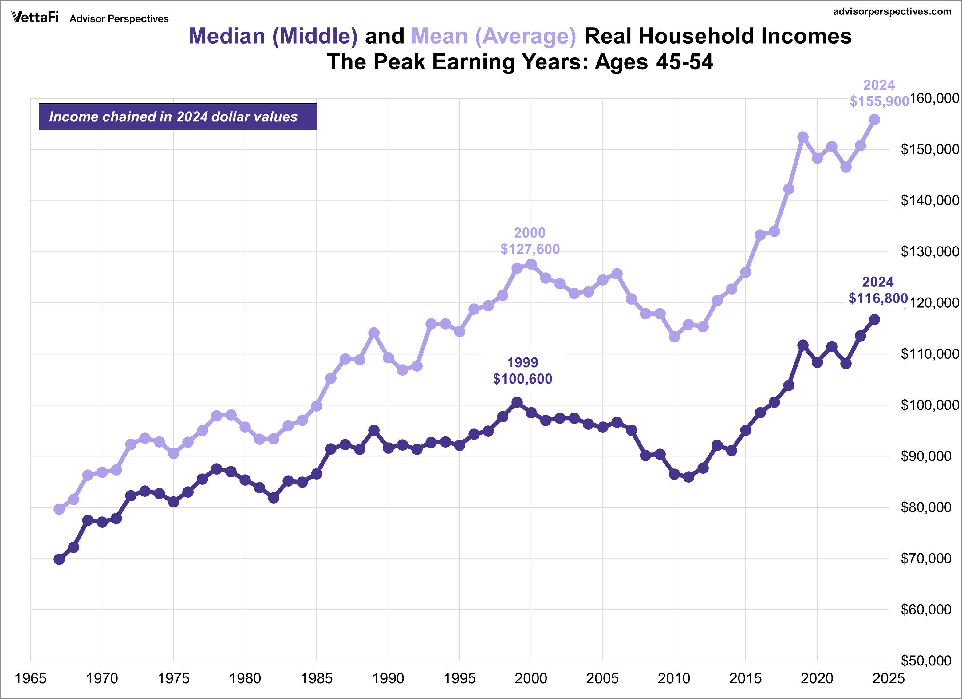 Household Income for Peak Earning Years: 45-54