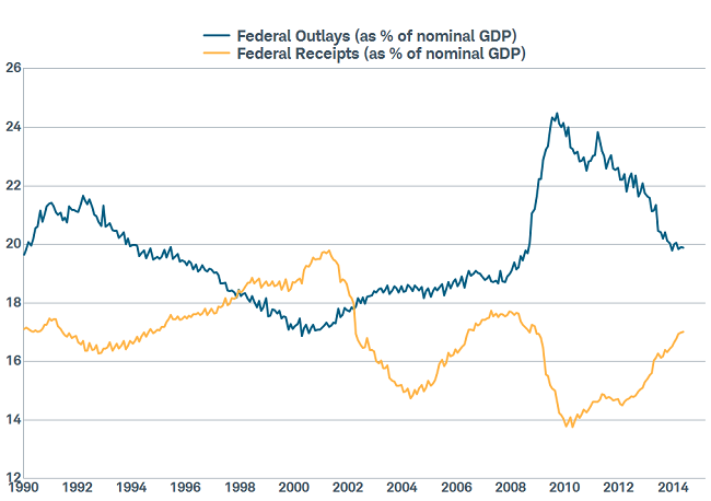 Federal Outlays