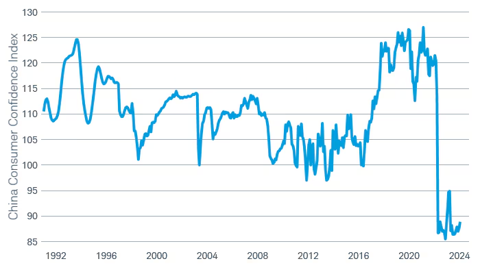 China's consumer confidence remains pinned to lows
