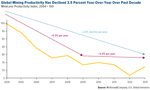 Global-Mining-Productivity-Has-Declined-3-5-Percent-Year-Over-Year-Over-Past-Decade