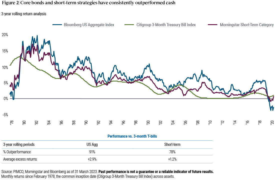 Figure 2: This chart shows the rolling three-year returns of the Bloomberg US Aggregate Index, 3- month Treasury bills and the Morningstar Short-Term Category. In 91% of the 3-year periods, the US Aggregate outperformed T-bills by 2.9% on average annually. In 78% of the 3-year periods, the Morningstar Short-Term Category outperformed T-bills 78% of the time by an annual 1.2% on average. 
