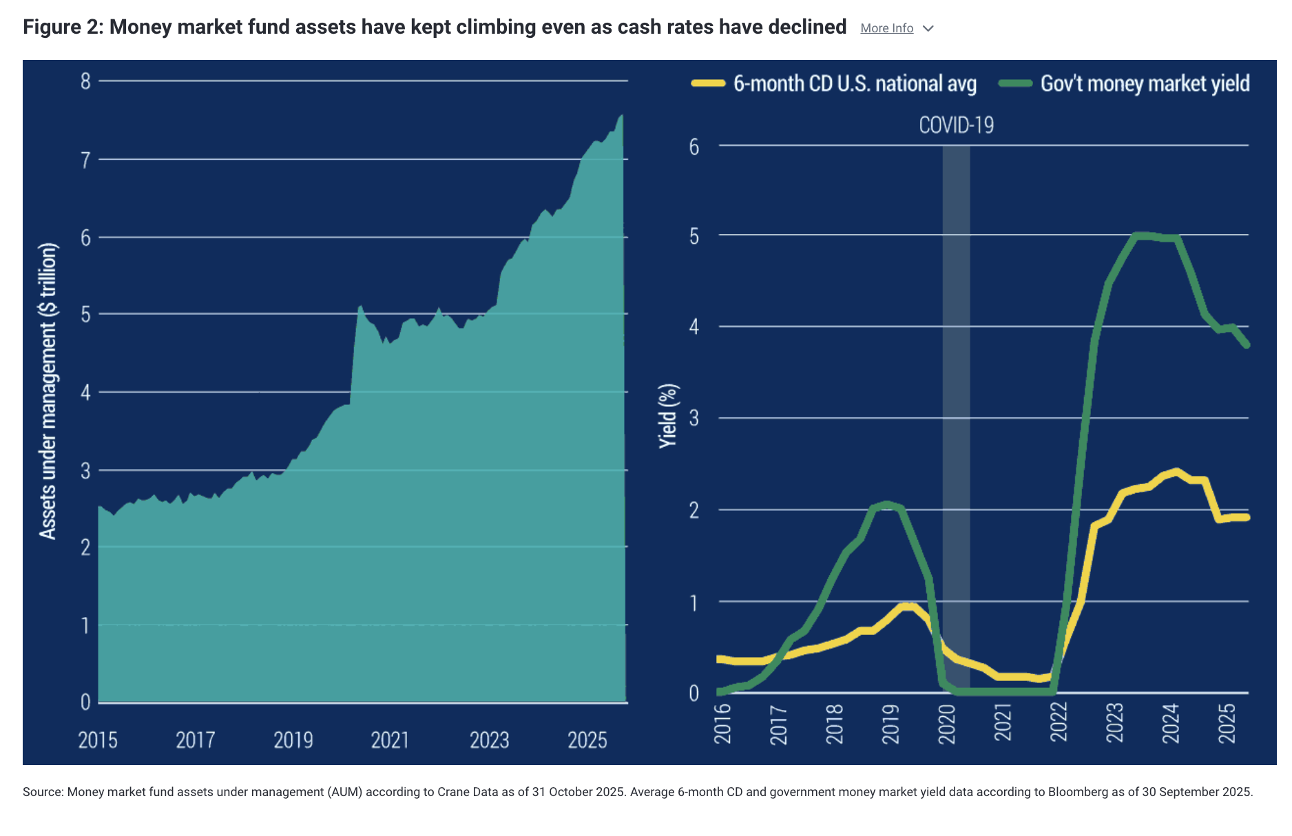Figure 2: Money market fund assets have kept climbing even as cash rates have declined 