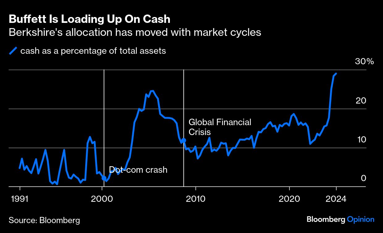 Buffet is loading up on Cash