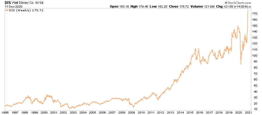 Market Mania 1999, Shades Of 1999 As “Market Mania” Returns In 2020